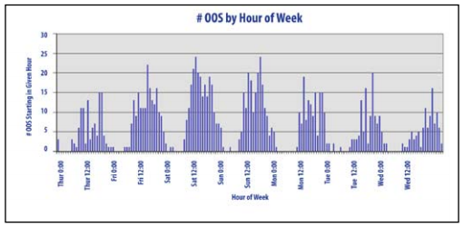 oos patterns